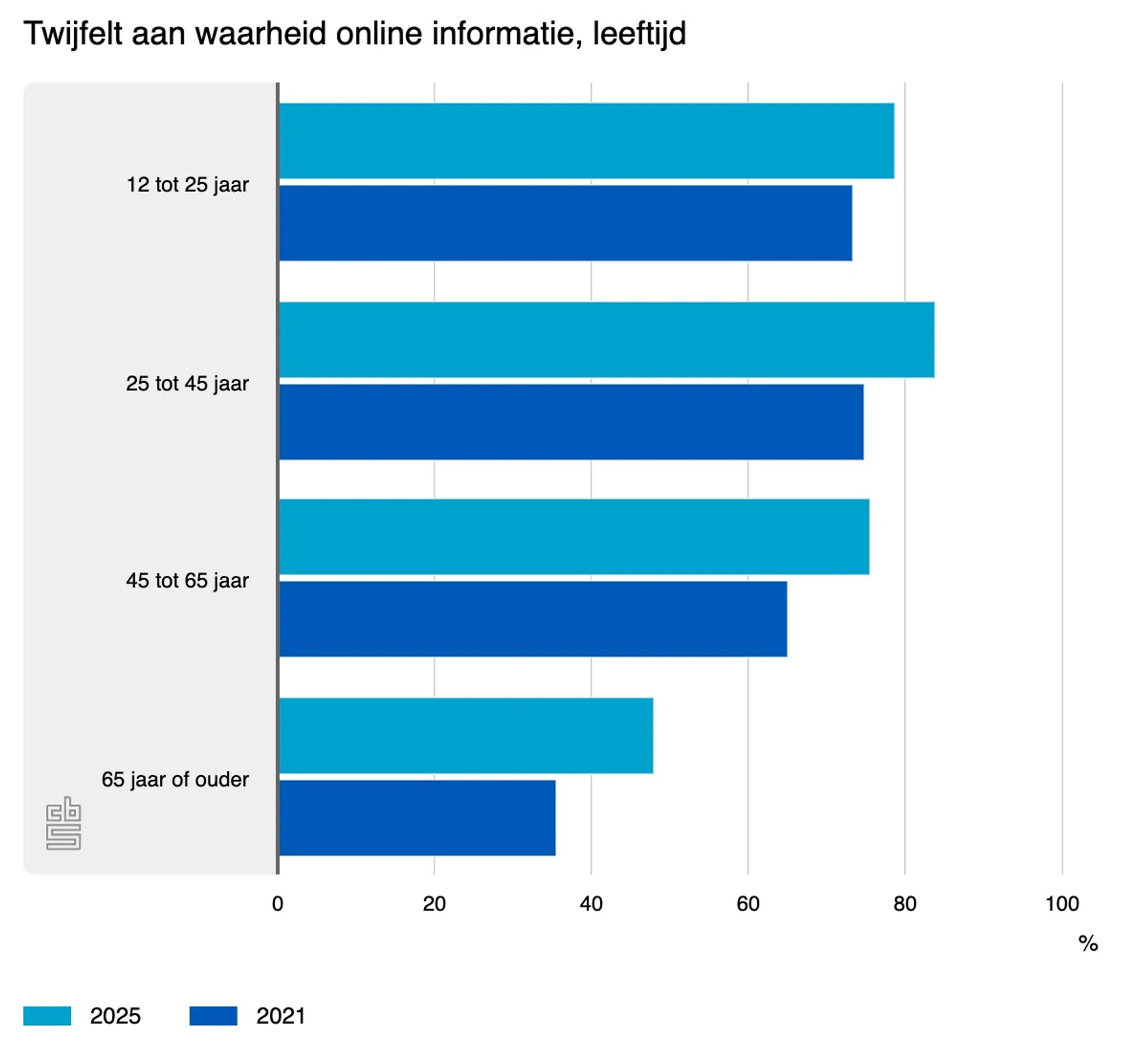 Twijfelen aan Waarheid Online